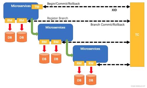 Spring Cloud Alibaba 微服务系统架构搭建与信息系统运行维护服务实践笔记