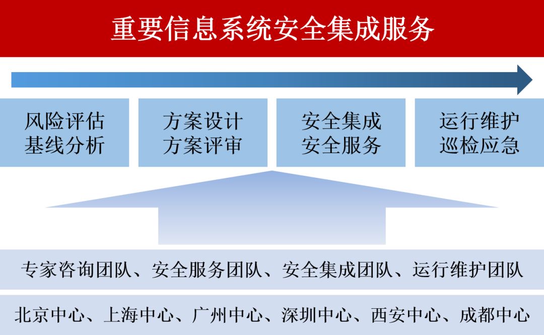 重要信息系统安全防护体系与运行维护服务的发展历程
